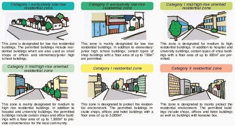North American vs Japanese zoning